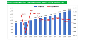 Overall Scale of Global Composite Insulator Industry